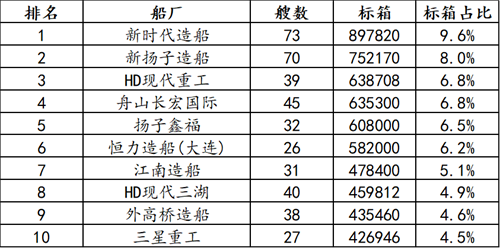 Seven Chinese Shipyards Rank in Top 10! Container Ship Order Backlog Hits New Record High