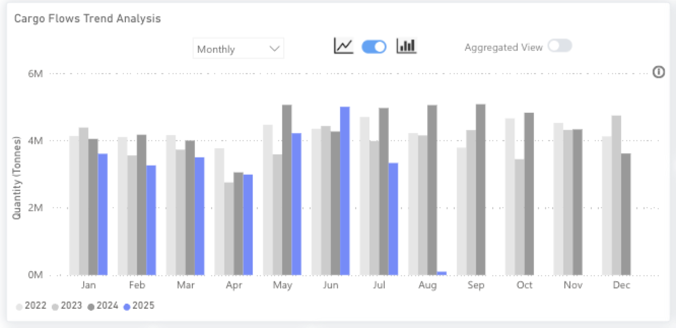 Monthly Minor Bulk Radar – July 2025 by Signal Ocean