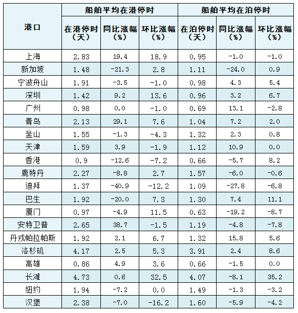 【Shanghai Shipping Exchange Release】Average Port Stay Time for Ocean-Going International Container Vessels at Major Global Ports in June 2025