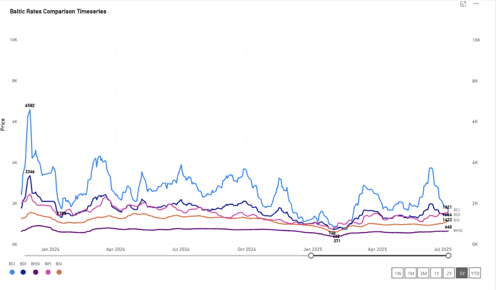 Monthly Minor Bulk Radar – July 2025 by Signal Ocean