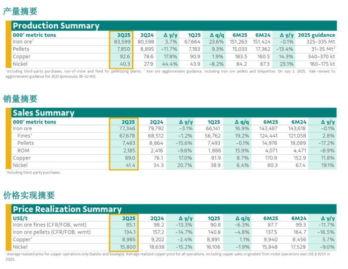 Vale's Q2 production and sales report: Nickel and copper output hit record highs