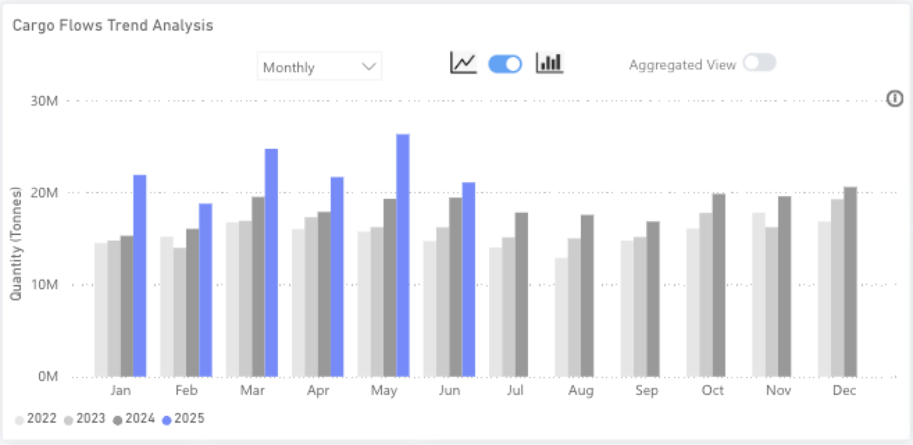 Monthly Minor Bulk Radar – July 2025 by Signal Ocean
