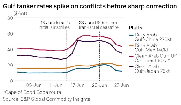 Tanker markets face summer weakness after rollercoaster ride amid conflicts