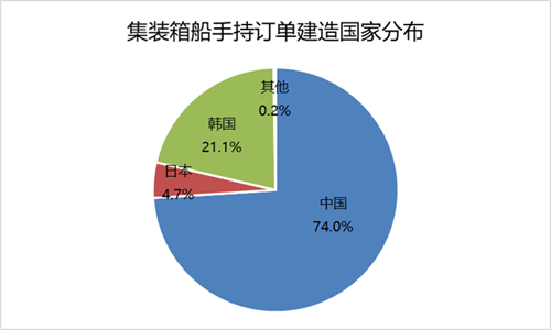 Seven Chinese Shipyards Rank in Top 10! Container Ship Order Backlog Hits New Record High