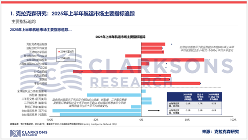 Clarkson Research: Semi-Annual Report on the Shipping and Shipbuilding Markets