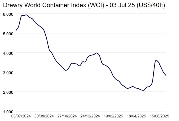 Drewry: World Container Index Down 5.7% Last Week