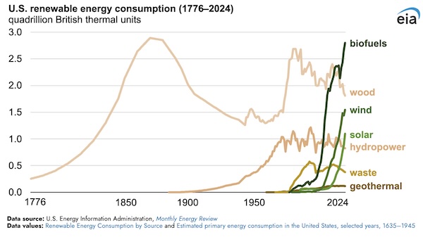 How has U.S. energy use changed since 1776?
