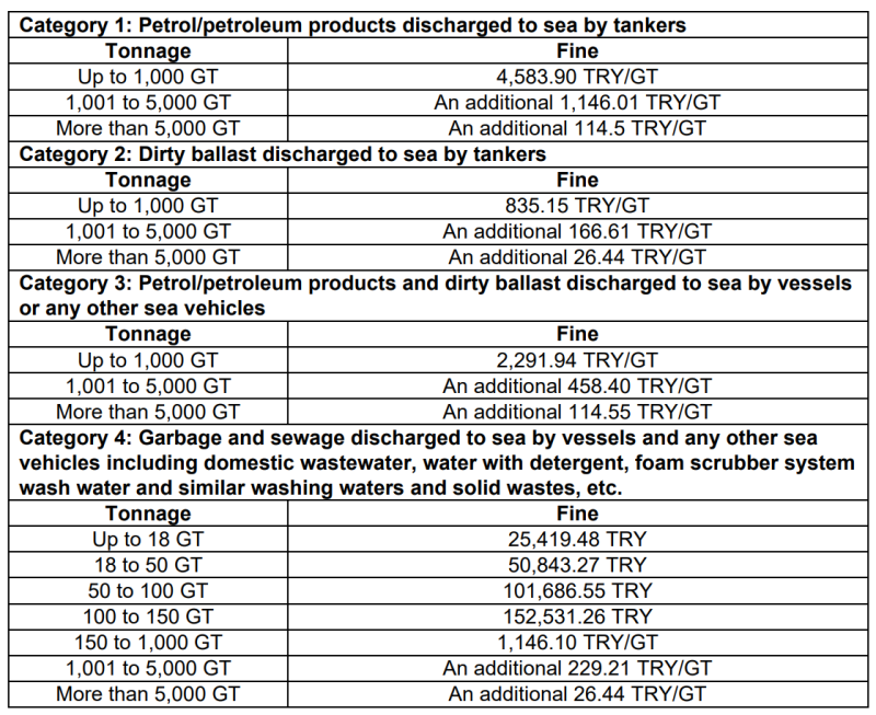 ENVIRONMENTAL POLLUTION FINES IN TURKEY: AN UPDATE