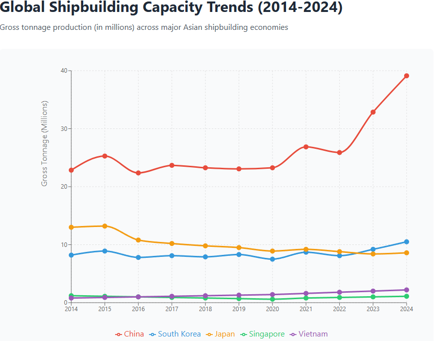 Singapore could grab the shipbuilding opportunity