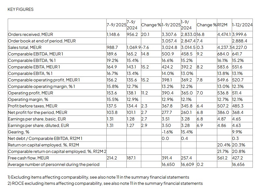 Konecranes: Record-high comparable EBITA margin and excellent order intake
