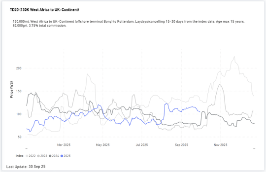 From Summer to Autumn: 2025 Dirty Tanker Market Review