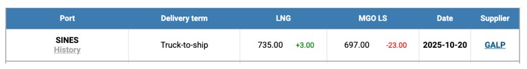 MABUX: Bunker Prices Could Be Heading Higher Next Week