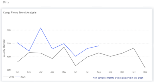 From Summer to Autumn: 2025 Dirty Tanker Market Review