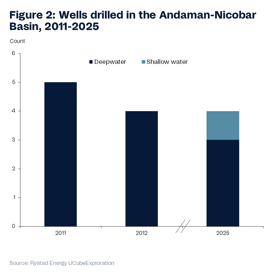 Andaman discovery injects new hope into India’s deepwater exploration sector