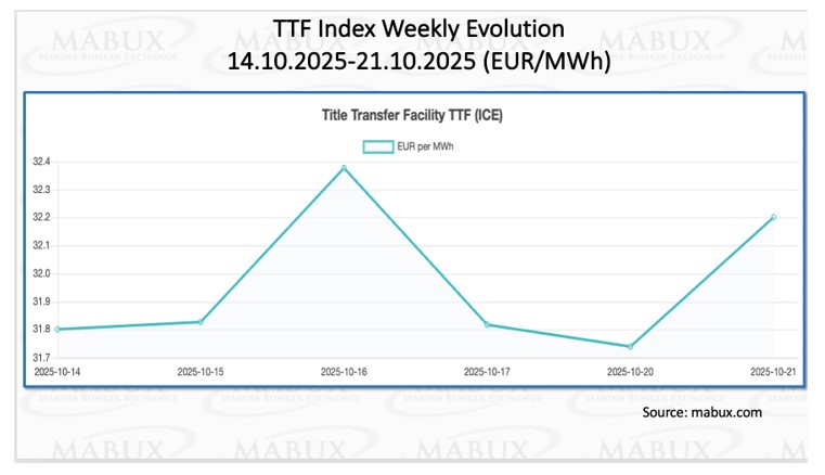 MABUX: Bunker Prices Could Be Heading Higher Next Week