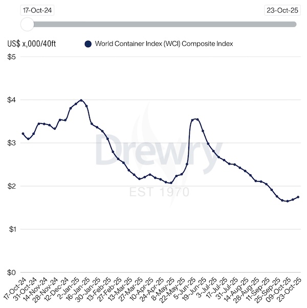 Drewry: World Container Index Up 3% Last Week