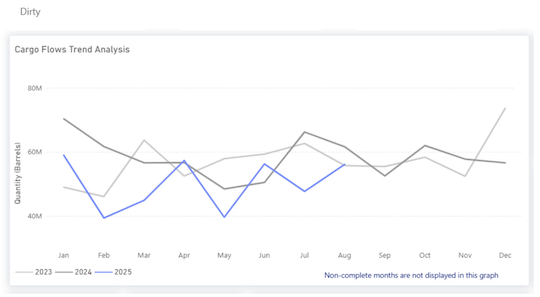 From Summer to Autumn: 2025 Dirty Tanker Market Review