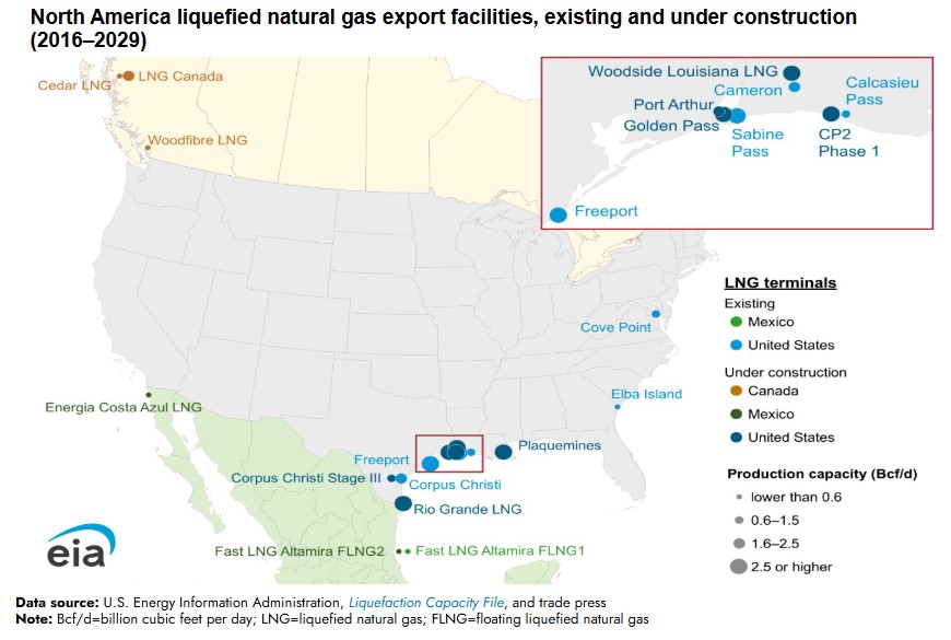 North America’s LNG export capacity could more than double by 2029