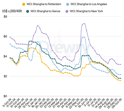 Drewry: Spot container freight rates decline impacts long-term contract market