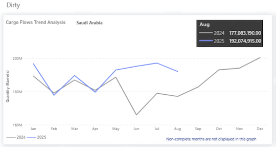 From Summer to Autumn: 2025 Dirty Tanker Market Review