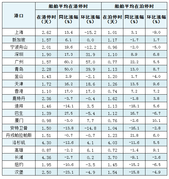 【Shanghai Shipping Exchange Release】Average Port and Berth Time for Global Major Ports’ Deep Sea International Container Vessels in September 2025