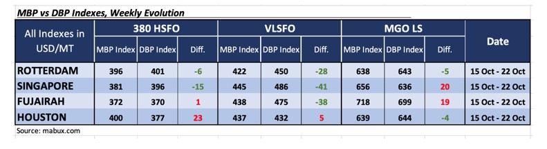 MABUX: Bunker Prices Could Be Heading Higher Next Week