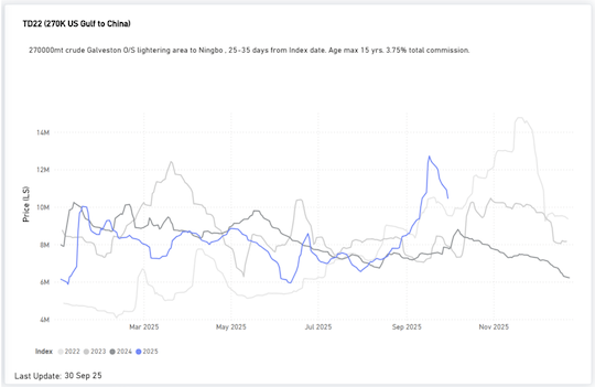 From Summer to Autumn: 2025 Dirty Tanker Market Review