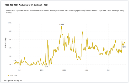 From Summer to Autumn: 2025 Dirty Tanker Market Review