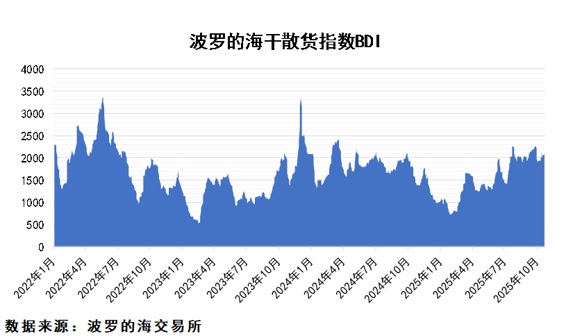 Iron ore shipments are at a multi-year high, and daily charter rates for Capesize vessels have surged again.