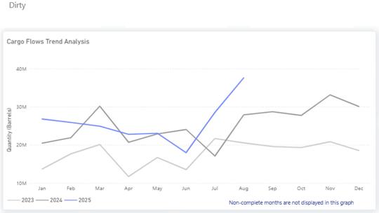 From Summer to Autumn: 2025 Dirty Tanker Market Review