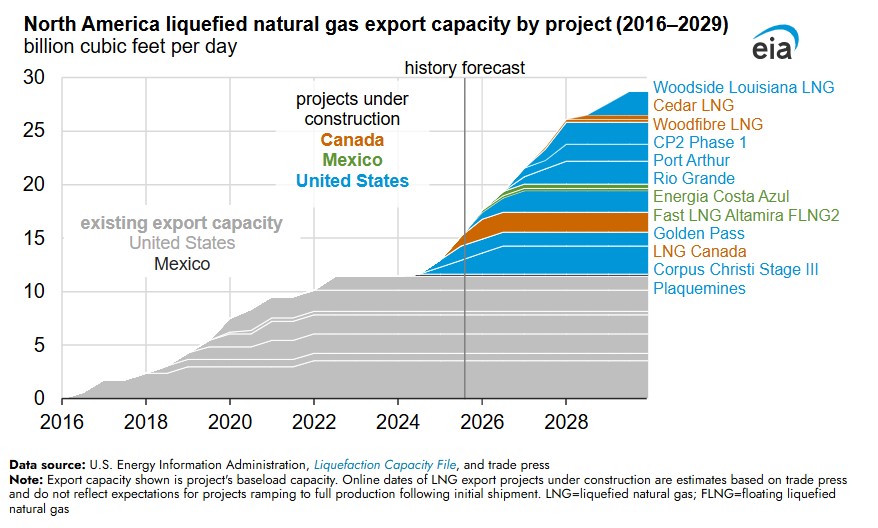 North America’s LNG export capacity could more than double by 2029