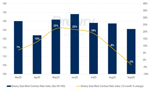 Drewry: Spot container freight rates decline impacts long-term contract market