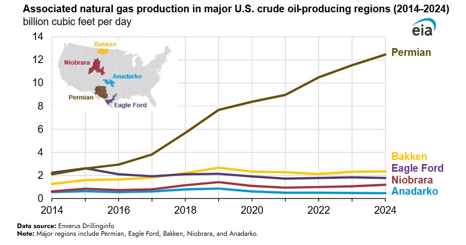 U.S. associated natural gas production increased 6% in 2024