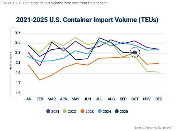 October U.S. Container Imports Flat Over September as Trade Uncertainty Persists