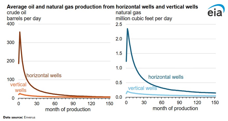 Rapid declines from horizontal wells require more drilling to sustain production
