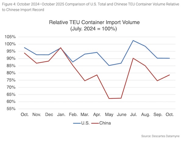 October U.S. Container Imports Flat Over September as Trade Uncertainty Persists