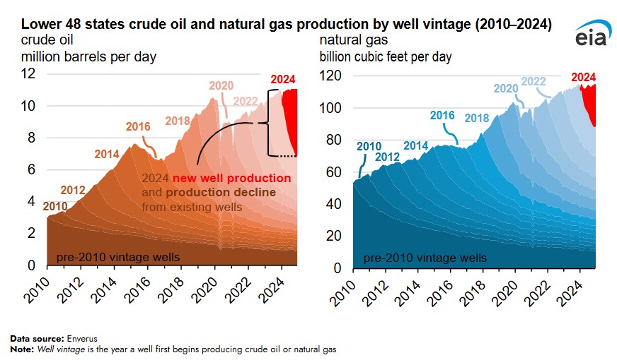 Rapid declines from horizontal wells require more drilling to sustain production
