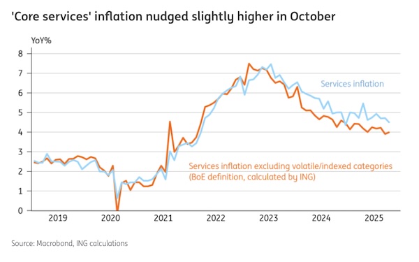 Sticky UK inflation unlikely to stop a December rate cut