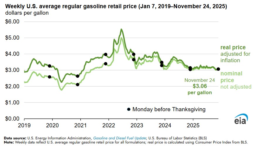 U.S. average gasoline prices this Thanksgiving are about the same as last year