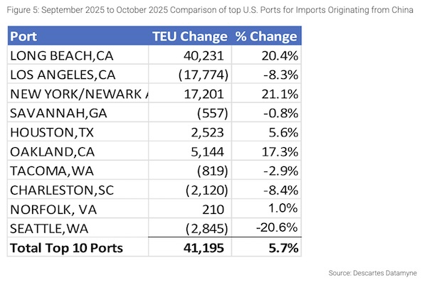 October U.S. Container Imports Flat Over September as Trade Uncertainty Persists
