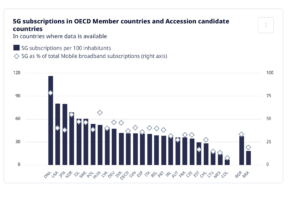 Fibre and 5G drive OECD digital transformation as broadband markets mature