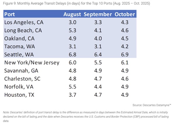 October U.S. Container Imports Flat Over September as Trade Uncertainty Persists
