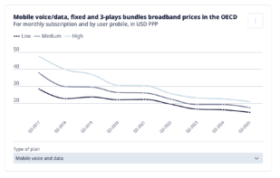 Fibre and 5G drive OECD digital transformation as broadband markets mature