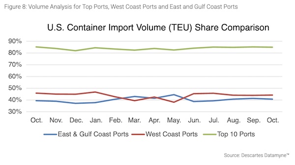 October U.S. Container Imports Flat Over September as Trade Uncertainty Persists