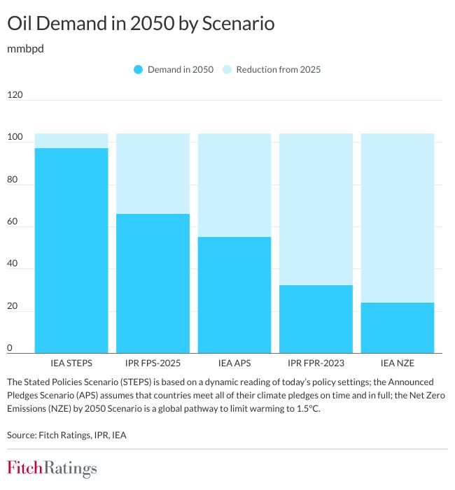 Shift in IPR FPS Oil Demand Decline Curbs Some Sector Vulnerabilities