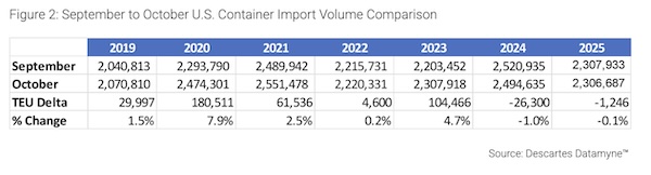 October U.S. Container Imports Flat Over September as Trade Uncertainty Persists