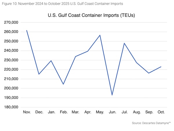 October U.S. Container Imports Flat Over September as Trade Uncertainty Persists