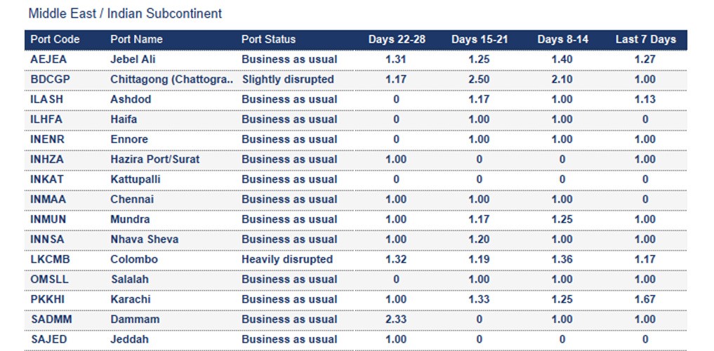 Port operational updates from around the world (31 October - 6 November 2025)