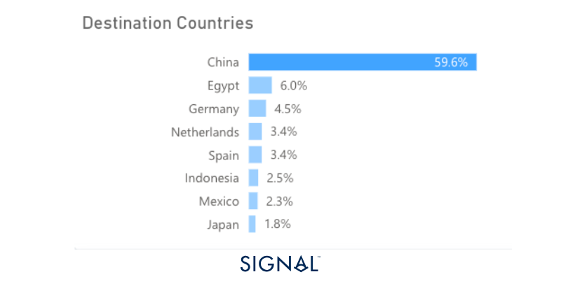 Iron ore, coal, and grains: Chinese demand spikes
