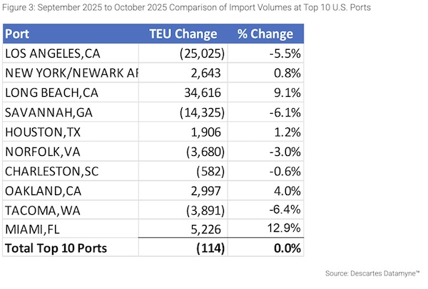 October U.S. Container Imports Flat Over September as Trade Uncertainty Persists